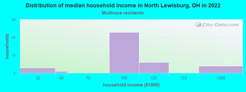 Distribution of median household income in North Lewisburg, OH in 2022