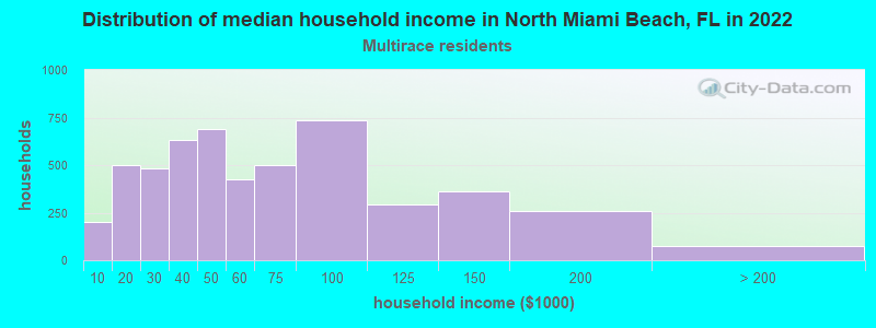 Distribution of median household income in North Miami Beach, FL in 2022