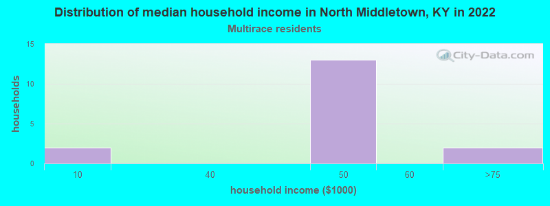 Distribution of median household income in North Middletown, KY in 2022