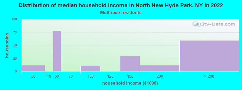 Distribution of median household income in North New Hyde Park, NY in 2022