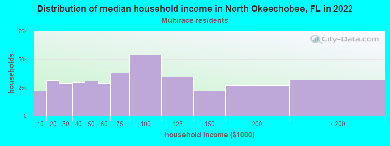 Distribution of median household income in North Okeechobee, FL in 2022