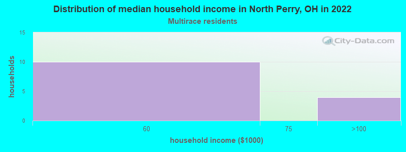 Distribution of median household income in North Perry, OH in 2022