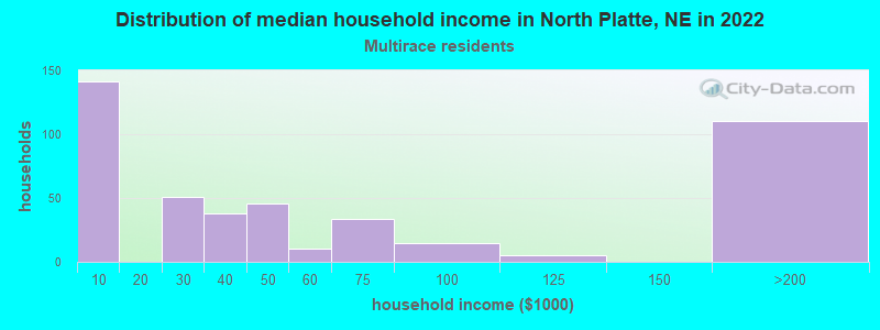 Distribution of median household income in North Platte, NE in 2022