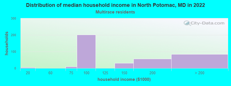 Distribution of median household income in North Potomac, MD in 2022