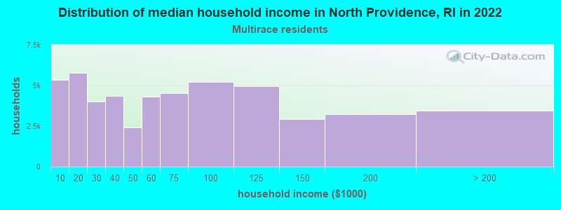 Distribution of median household income in North Providence, RI in 2022