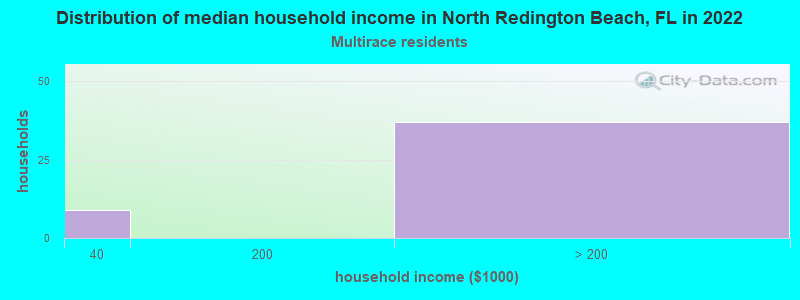 Distribution of median household income in North Redington Beach, FL in 2022