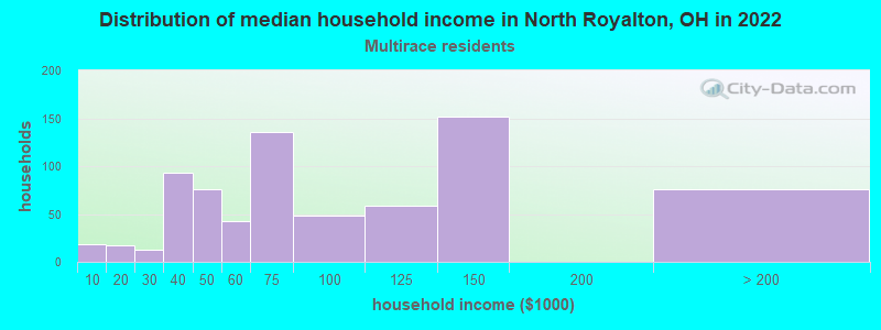 Distribution of median household income in North Royalton, OH in 2022