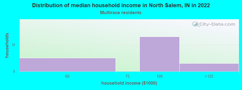 Distribution of median household income in North Salem, IN in 2022