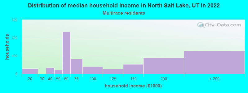 Distribution of median household income in North Salt Lake, UT in 2022