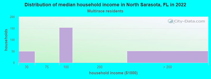 Distribution of median household income in North Sarasota, FL in 2022