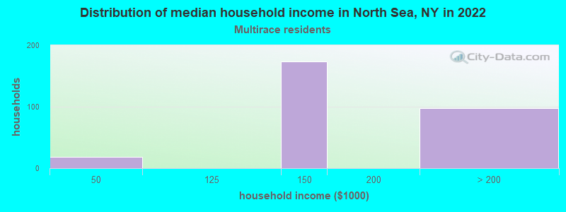 Distribution of median household income in North Sea, NY in 2022