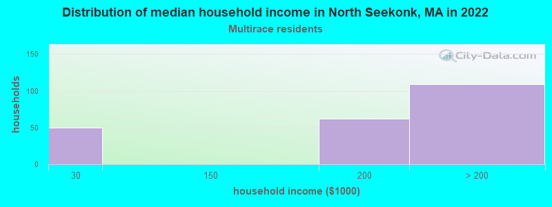 Distribution of median household income in North Seekonk, MA in 2022