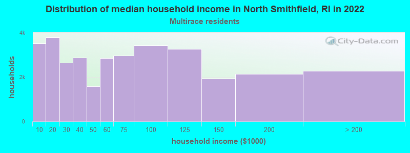 Distribution of median household income in North Smithfield, RI in 2022