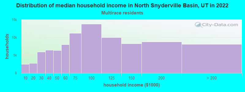 Distribution of median household income in North Snyderville Basin, UT in 2022