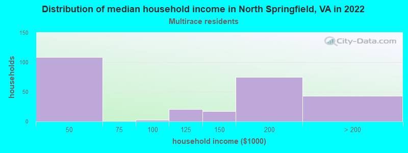 Distribution of median household income in North Springfield, VA in 2022