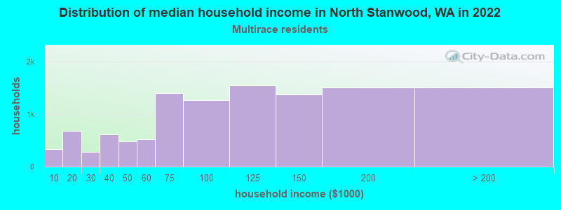 Distribution of median household income in North Stanwood, WA in 2022