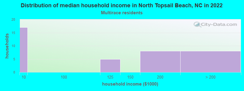 Distribution of median household income in North Topsail Beach, NC in 2022