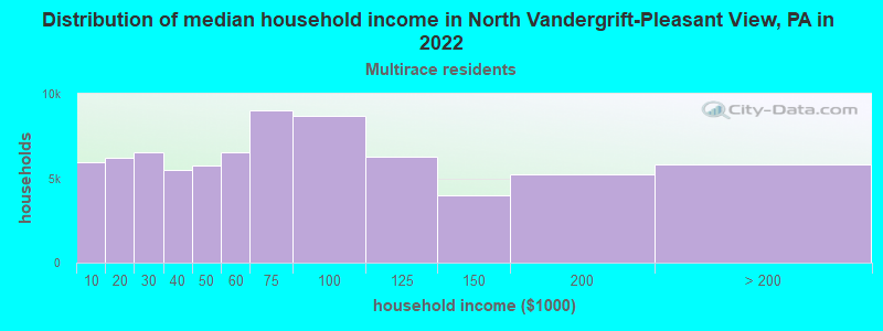 Distribution of median household income in North Vandergrift-Pleasant View, PA in 2022