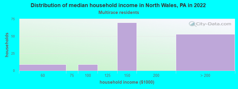 Distribution of median household income in North Wales, PA in 2022