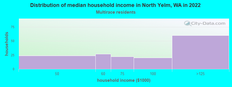 Distribution of median household income in North Yelm, WA in 2022