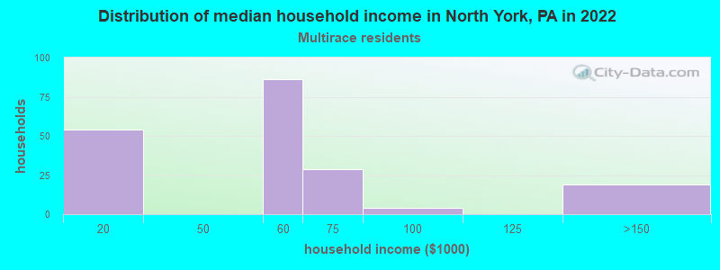 Distribution of median household income in North York, PA in 2022