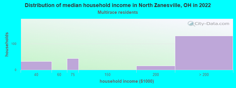 Distribution of median household income in North Zanesville, OH in 2022