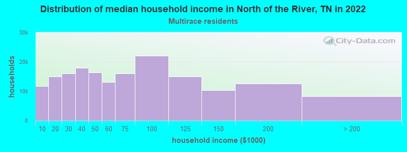 Distribution of median household income in North of the River, TN in 2022