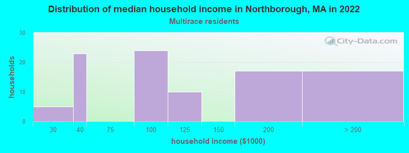 Distribution of median household income in Northborough, MA in 2022