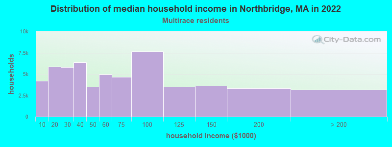 Distribution of median household income in Northbridge, MA in 2022