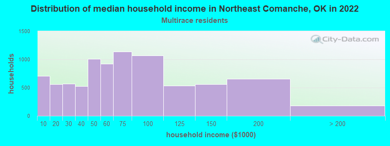 Distribution of median household income in Northeast Comanche, OK in 2022