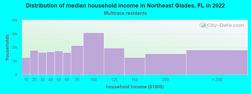 Distribution of median household income in Northeast Glades, FL in 2022