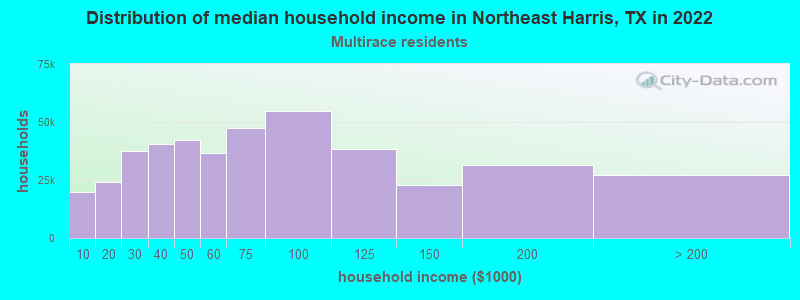 Distribution of median household income in Northeast Harris, TX in 2022
