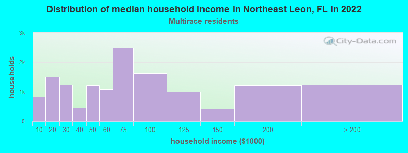 Distribution of median household income in Northeast Leon, FL in 2022