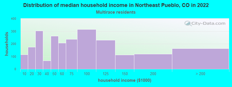 Distribution of median household income in Northeast Pueblo, CO in 2022