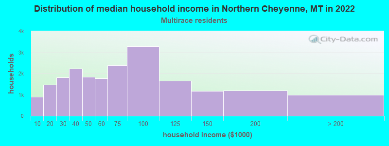 Distribution of median household income in Northern Cheyenne, MT in 2022