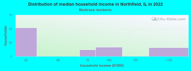 Distribution of median household income in Northfield, IL in 2022