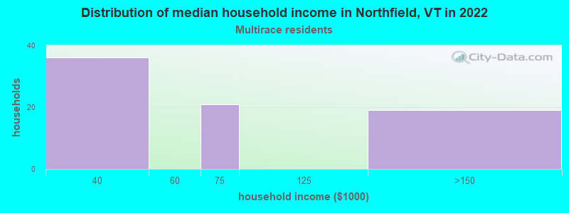 Distribution of median household income in Northfield, VT in 2022