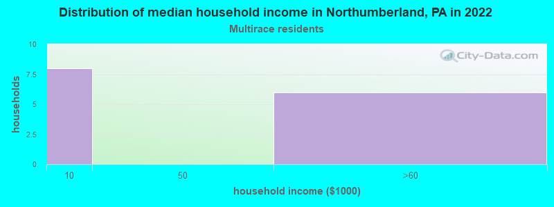 Distribution of median household income in Northumberland, PA in 2022