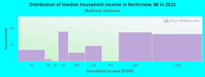 Distribution of median household income in Northview, MI in 2022