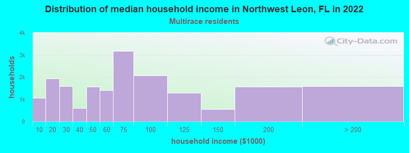 Distribution of median household income in Northwest Leon, FL in 2022