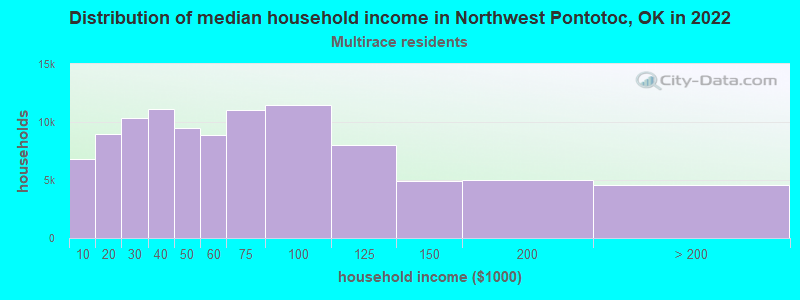 Distribution of median household income in Northwest Pontotoc, OK in 2022