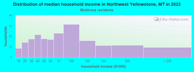 Distribution of median household income in Northwest Yellowstone, MT in 2022