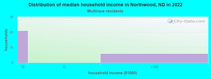 Distribution of median household income in Northwood, ND in 2022