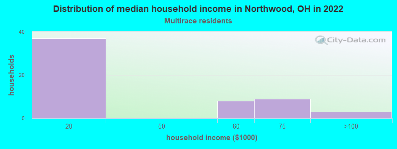 Distribution of median household income in Northwood, OH in 2022