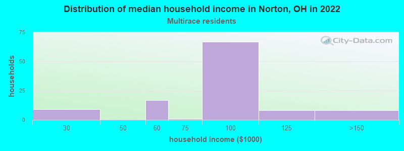 Distribution of median household income in Norton, OH in 2022