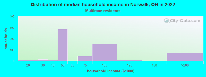 Distribution of median household income in Norwalk, OH in 2022