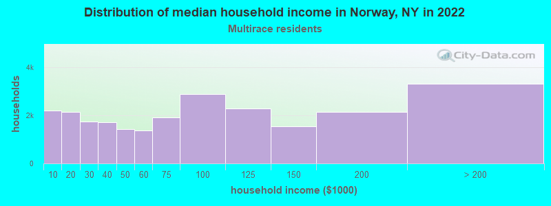 Distribution of median household income in Norway, NY in 2022