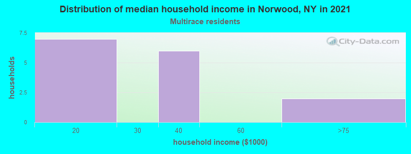 Distribution of median household income in Norwood, NY in 2022