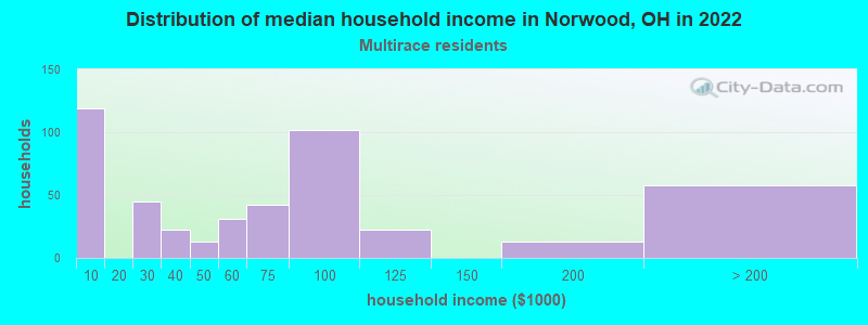 Distribution of median household income in Norwood, OH in 2022