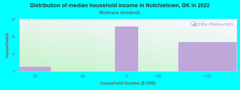 Distribution of median household income in Notchietown, OK in 2022